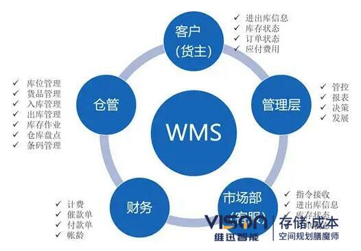 使用wms倉(cāng)儲(chǔ)物流管理系統(tǒng)的好處！